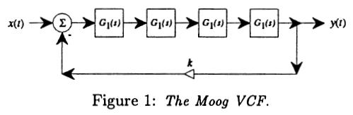 Moog VCF Diagram (from paper)